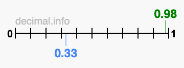 Is 0.98 greater than 0.33?