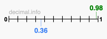 Is 0.98 greater than 0.36?