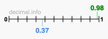 Is 0.98 greater than 0.37?