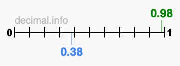 Is 0.98 greater than 0.38?