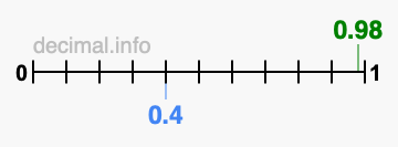 Is 0.98 greater than 0.4?