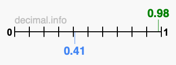 Is 0.98 greater than 0.41?