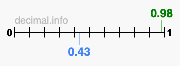 Is 0.98 greater than 0.43?