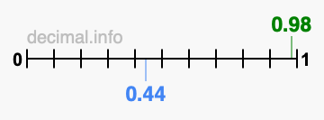 Is 0.98 greater than 0.44?