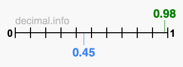 Is 0.98 greater than 0.45?