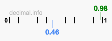 Is 0.98 greater than 0.46?