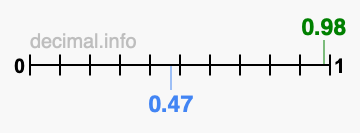 Is 0.98 greater than 0.47?