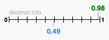 Is 0.98 greater than 0.49?