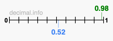 Is 0.98 greater than 0.52?
