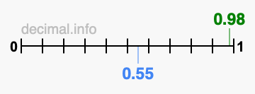 Is 0.98 greater than 0.55?