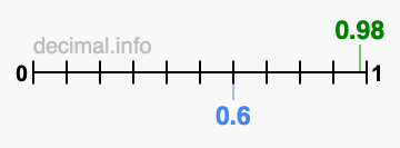 Is 0.98 greater than 0.6?