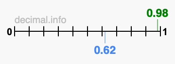 Is 0.98 greater than 0.62?