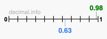 Is 0.98 greater than 0.63?