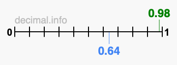 Is 0.98 greater than 0.64?