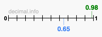 Is 0.98 greater than 0.65?