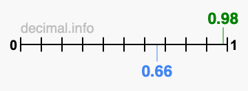 Is 0.98 greater than 0.66?