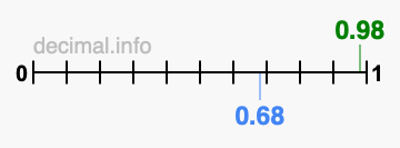 Is 0.98 greater than 0.68?