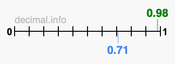 Is 0.98 greater than 0.71?