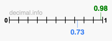 Is 0.98 greater than 0.73?