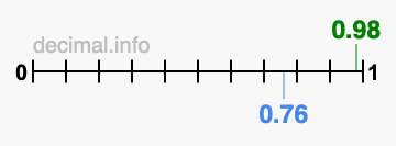 Is 0.98 greater than 0.76?
