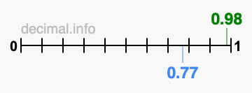 Is 0.98 greater than 0.77?