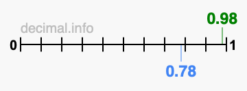 Is 0.98 greater than 0.78?