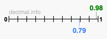 Is 0.98 greater than 0.79?
