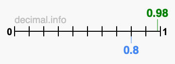 Is 0.98 greater than 0.8?