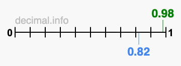 Is 0.98 greater than 0.82?