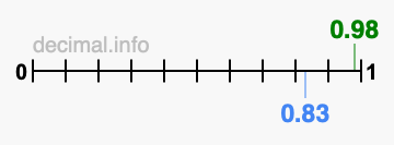 Is 0.98 greater than 0.83?