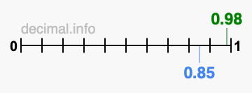 Is 0.98 greater than 0.85?