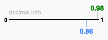 Is 0.98 greater than 0.86?
