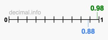 Is 0.98 greater than 0.88?