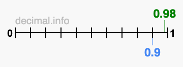 Is 0.98 greater than 0.9?