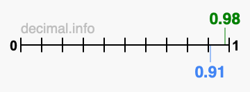 Is 0.98 greater than 0.91?