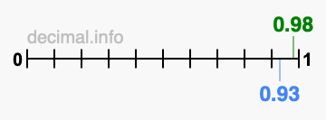Is 0.98 greater than 0.93?