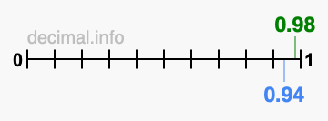 Is 0.98 greater than 0.94?