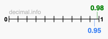 Is 0.98 greater than 0.95?
