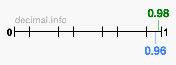 Is 0.98 greater than 0.96?