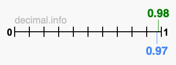 Is 0.98 greater than 0.97?