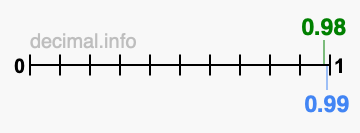 Is 0.98 greater than 0.99?