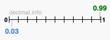 Is 0.99 greater than 0.03?