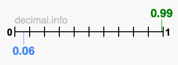 Is 0.99 greater than 0.06?