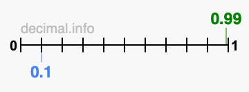 Is 0.99 greater than 0.1?