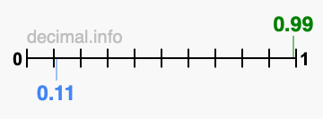 Is 0.99 greater than 0.11?