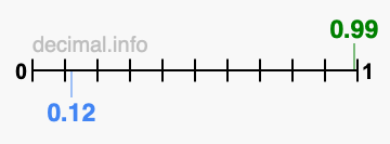 Is 0.99 greater than 0.12?