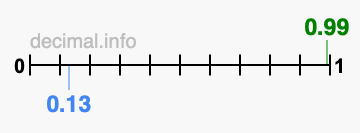 Is 0.99 greater than 0.13?