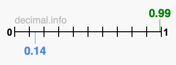 Is 0.99 greater than 0.14?