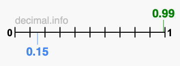 Is 0.99 greater than 0.15?
