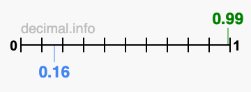 Is 0.99 greater than 0.16?